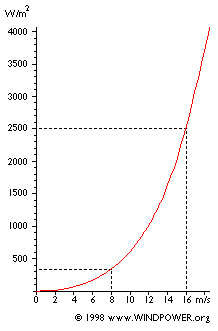 windpower.org graph of wind at 4X