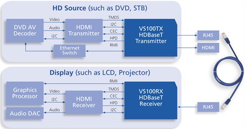 Valens semi new HD over ethernet chart