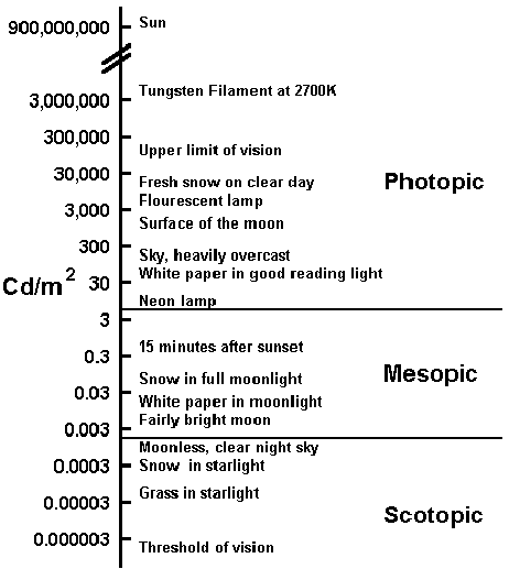 mesopic to photopic in candela