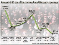 Ups and Downs of 2D to 3D income