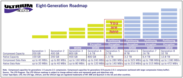 LTO 5 Evolution Chart