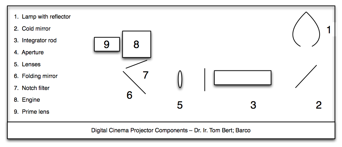 Components of a Digital Cinema Projector
