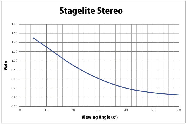 Viewing Angle for Stagelite Stereo–How the Light Falls Off