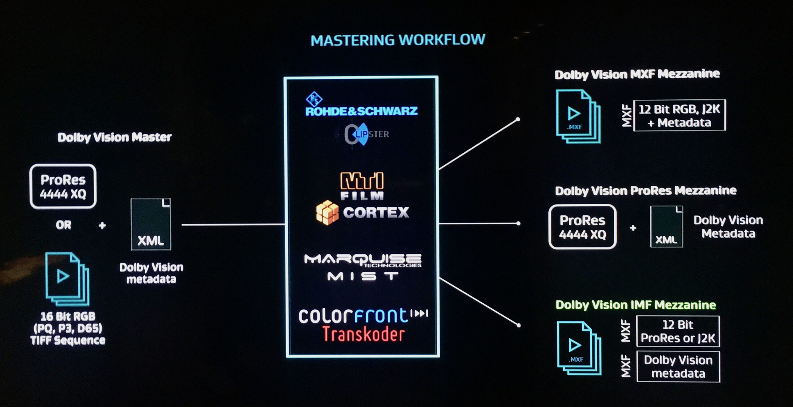 from grading system output to Dolby Mastering Workflow